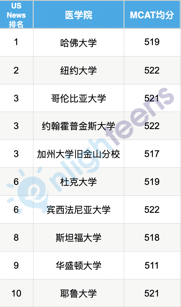 哪些美国医学院招国际学生？