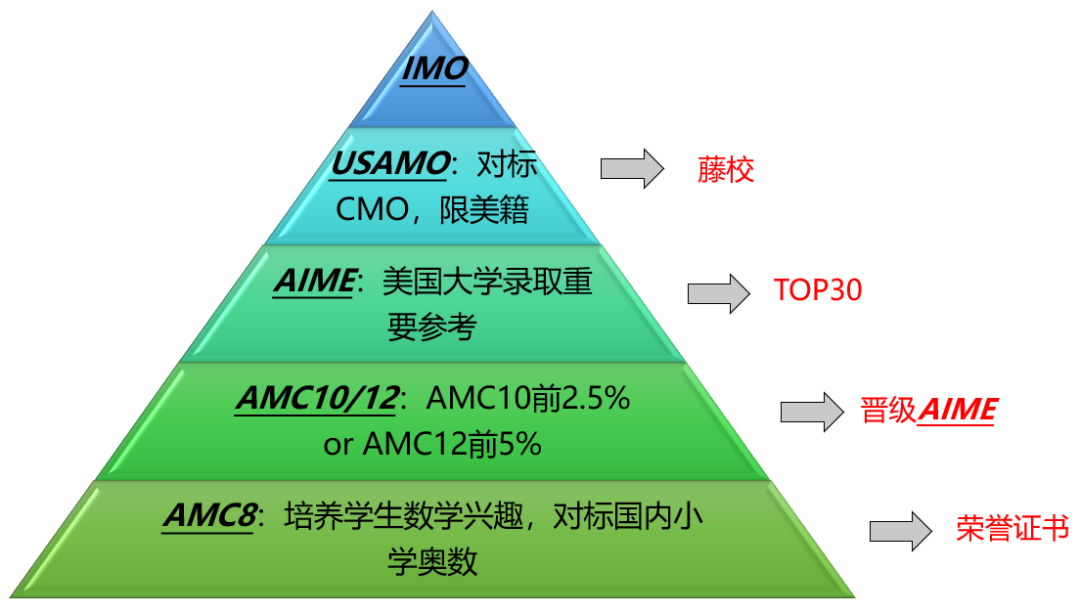 AMC竞赛分几个级别？每个级别适合几年级参加？难度如何？附AMC竞赛课程