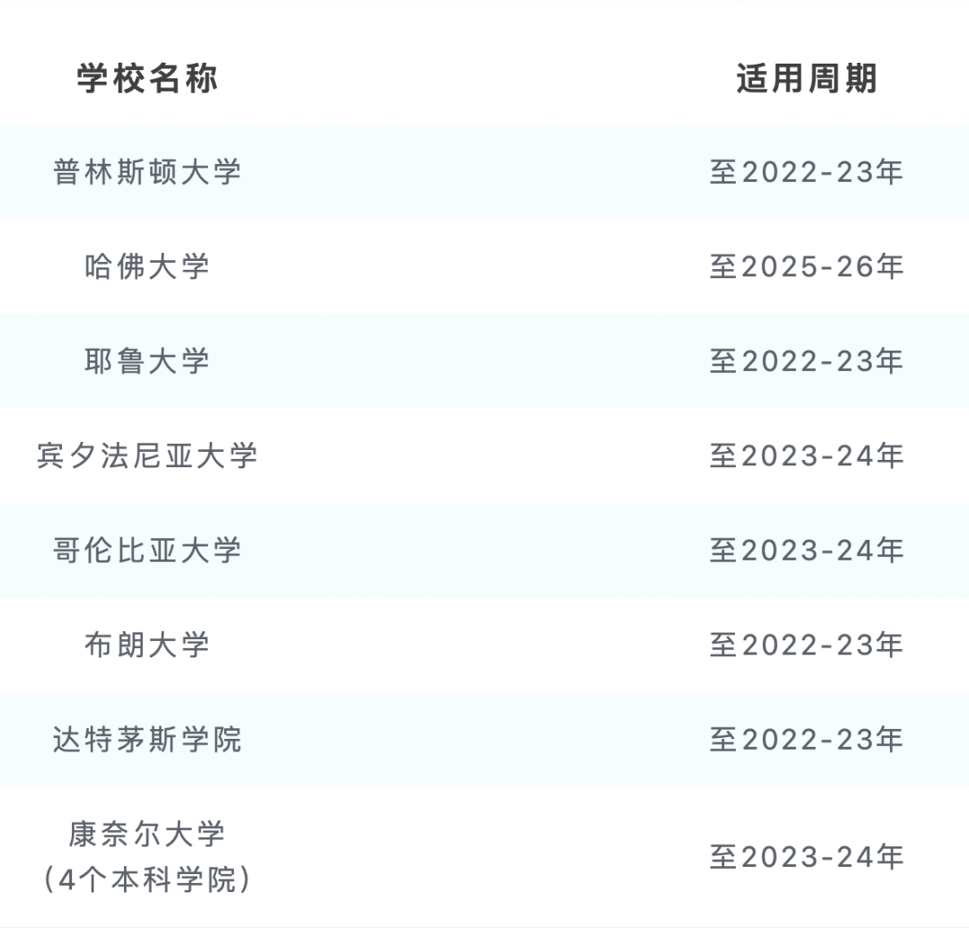 宾大延长23-24年度招生政策变更，案例解析SA学员斩获NYU offer