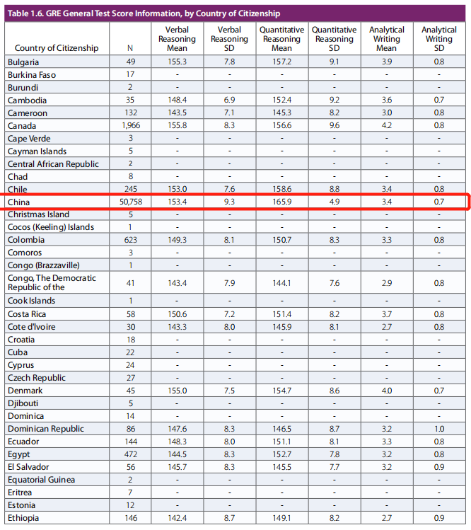 最新！2022年GRE全球成绩报告发布！中国考生凸显4大特点，这一点很关键...