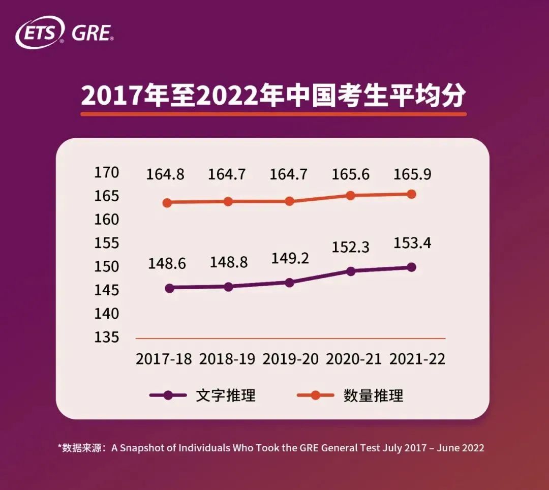 最新！2022年GRE全球成绩报告发布！中国考生凸显4大特点，这一点很关键...