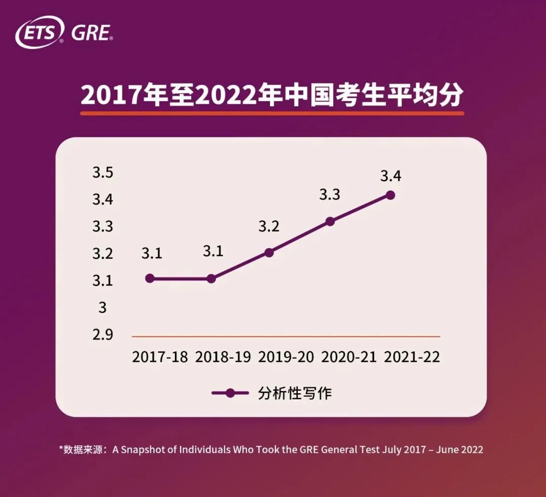 最新！2022年GRE全球成绩报告发布！中国考生凸显4大特点，这一点很关键...