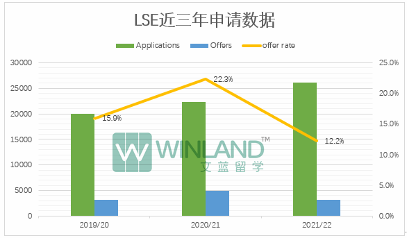 LSE近三年本科申请数据盘点！热门专业经济申请人数回落到4000以内，最近有哪些申请新趋势？