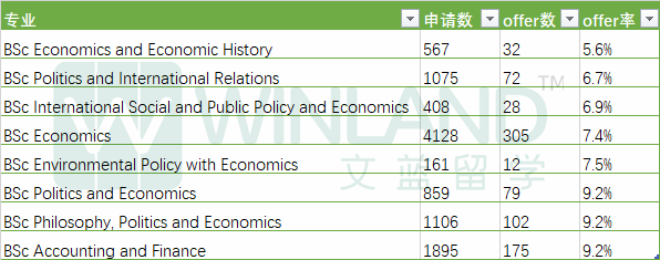 LSE近三年本科申请数据盘点！热门专业经济申请人数回落到4000以内，最近有哪些申请新趋势？