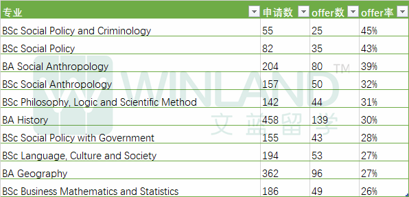 LSE近三年本科申请数据盘点！热门专业经济申请人数回落到4000以内，最近有哪些申请新趋势？