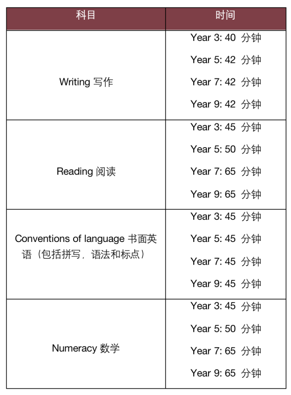 2023年NAPLAN考试有哪些变化？附赠超详细考试内容解析