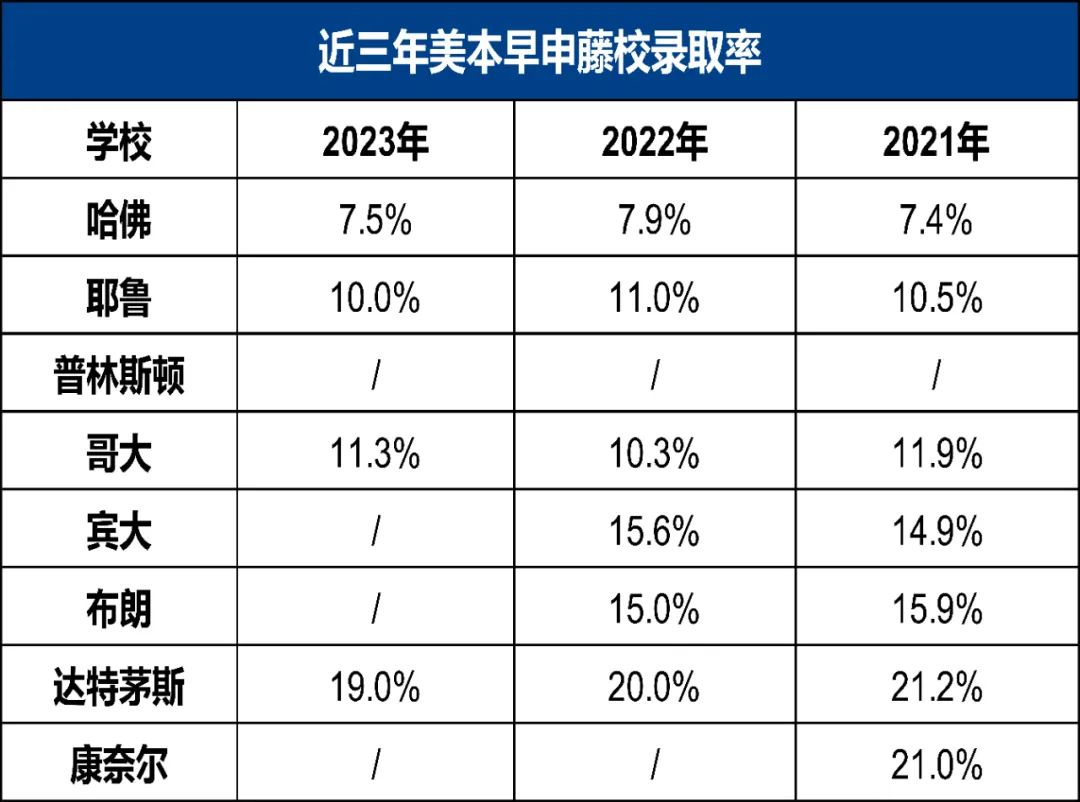 想进藤校？快了看看上海哪所国际学藤校录取率最高！