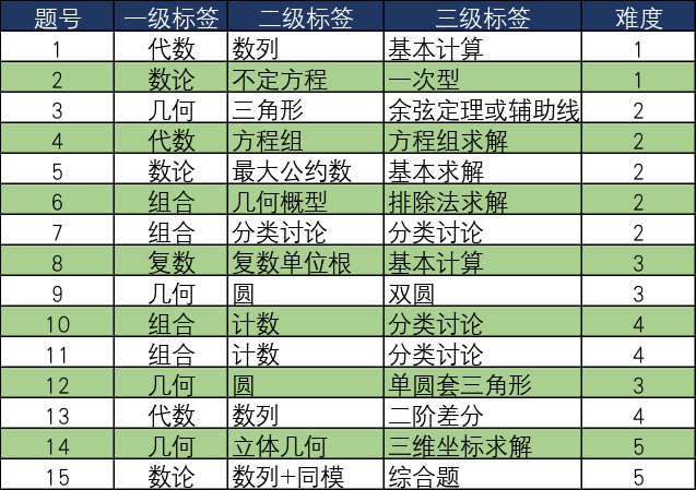 AIME II卷难度解析！不出意外，AIME自今年开始进入新一代