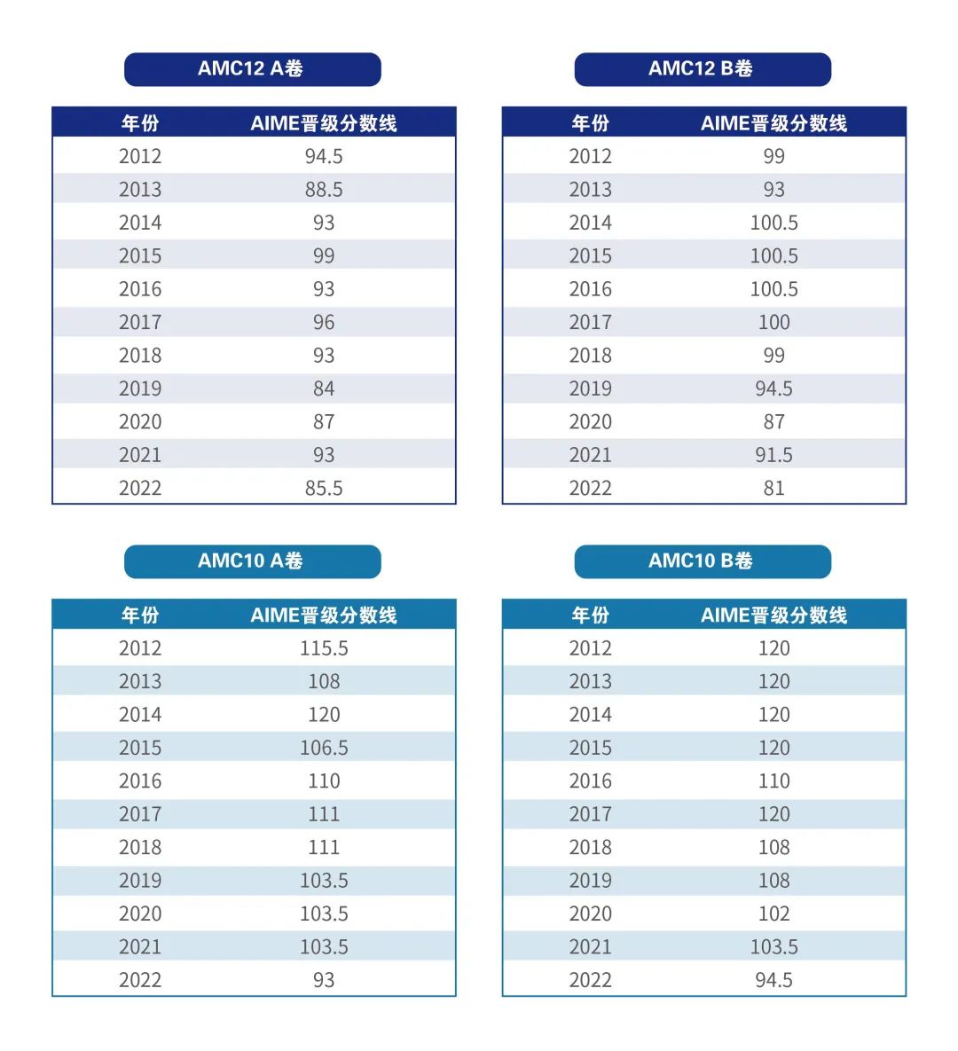 AIME II卷难度解析！不出意外，AIME自今年开始进入新一代