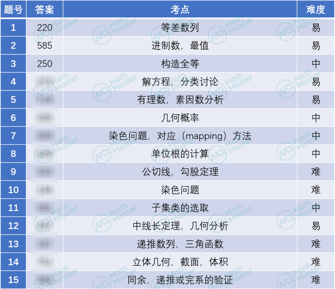 考察扎实能力！2023AIME II卷评析+分数线预测出炉！