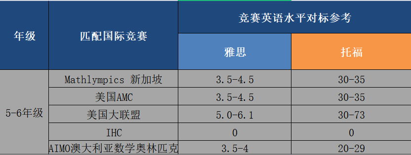 最全盘点1-12年级匹配的数学竞赛！据说雅思3.5即可无障参加AMC?