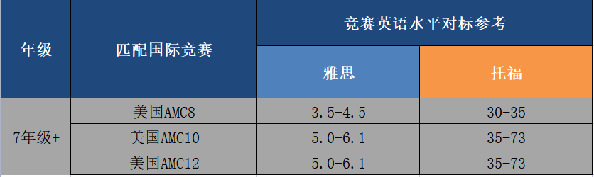 最全盘点1-12年级匹配的数学竞赛！据说雅思3.5即可无障参加AMC?