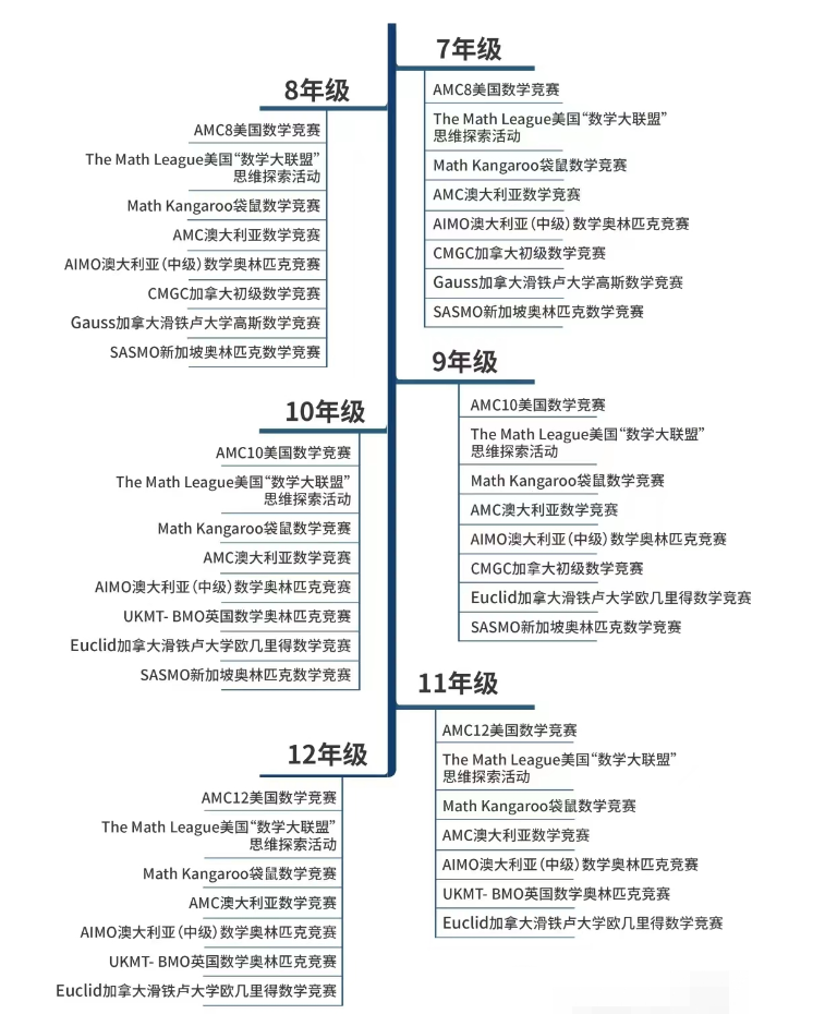 最全盘点1-12年级匹配的数学竞赛！据说雅思3.5即可无障参加AMC?