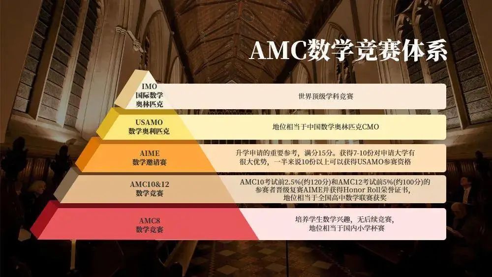 最全盘点1-12年级匹配的数学竞赛！据说雅思3.5即可无障参加AMC?