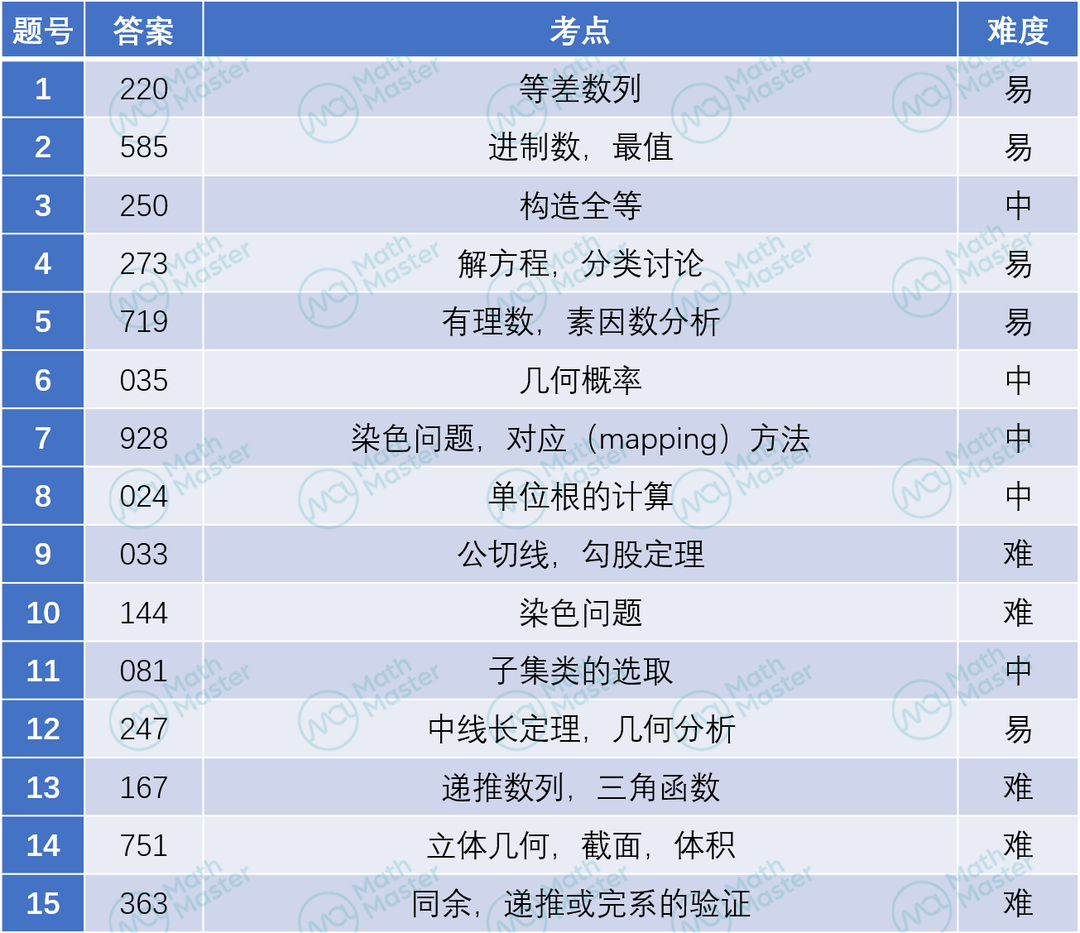 考后复盘重要知识点！2023AIME II卷解析全公开！