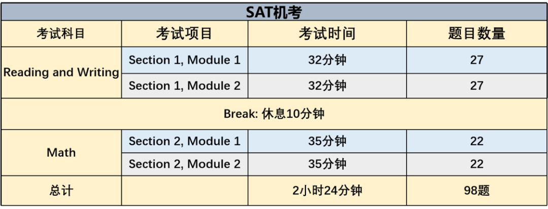 3月SAT机考考生注意！