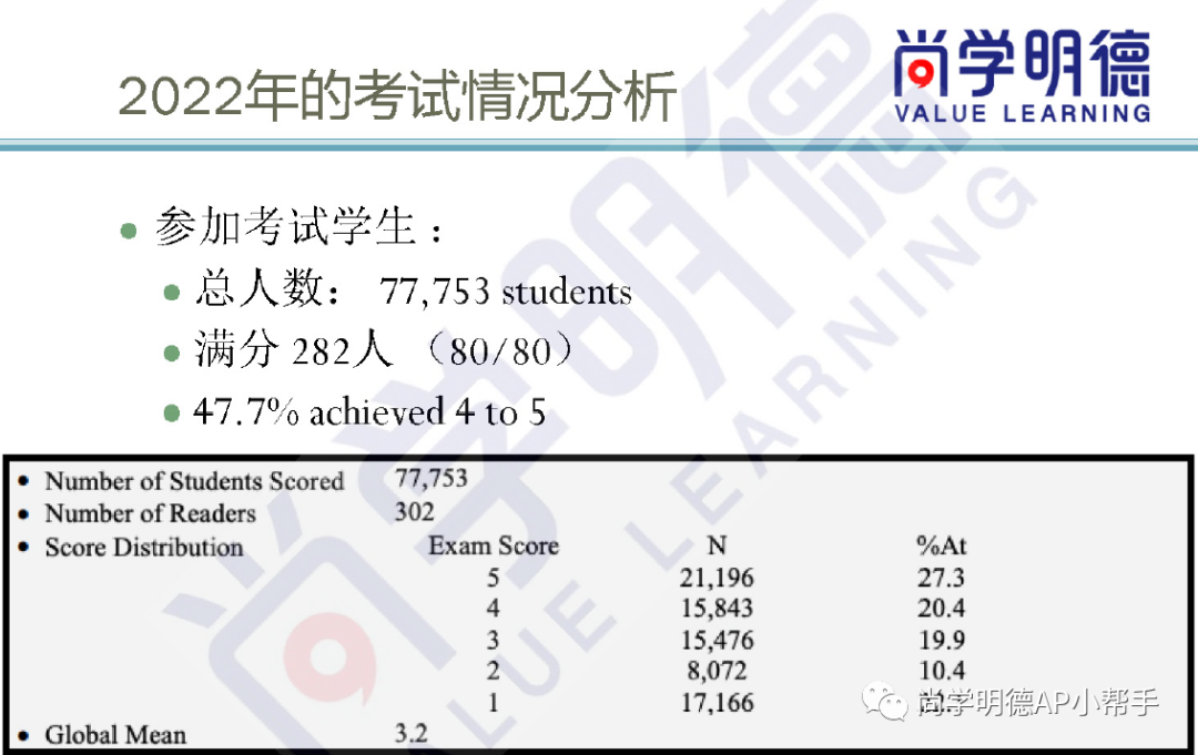 2023年AP计算机科学A考试分析、重难点梳理及FRQ答题要点总结