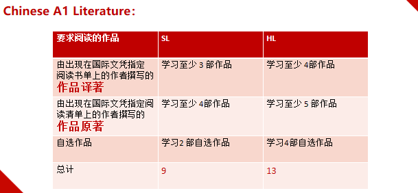 IB中文A1和A2有什么区别？考察方向是什么？应该如何选择？