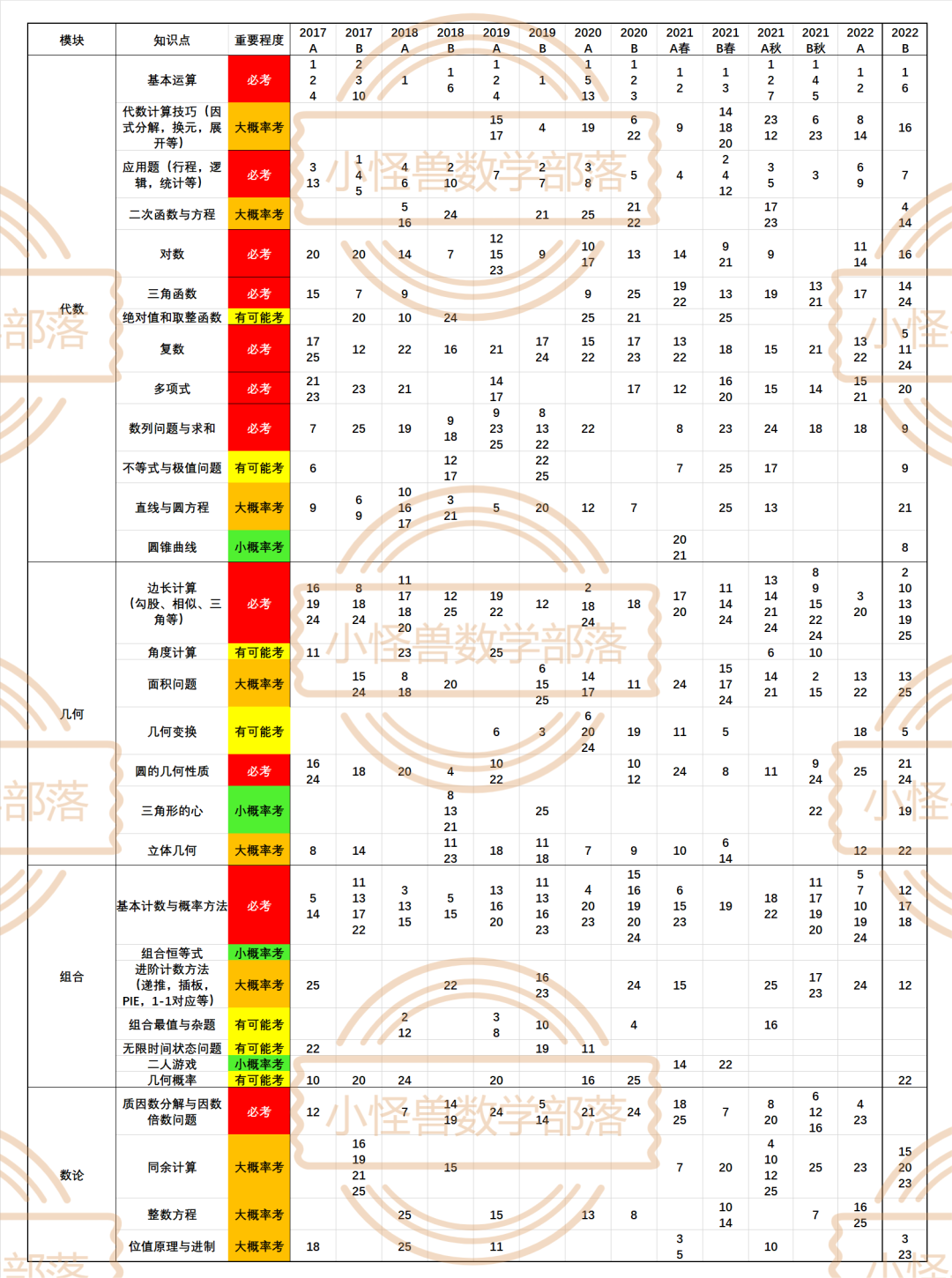 AMC12备考没头绪？适合11-12年级同学的数学赛事还有哪些？Level-4课程为你排忧解难