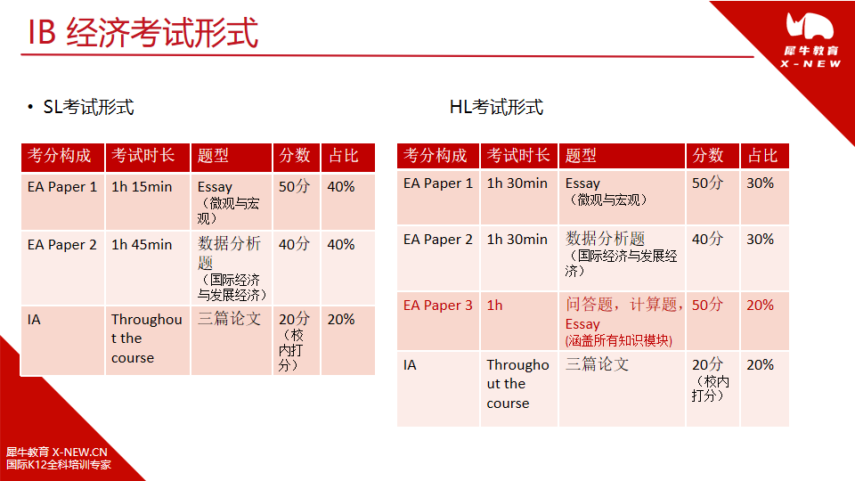 一文详解IB经济，IB经济学哪些内容？IB经济培训辅导班推荐