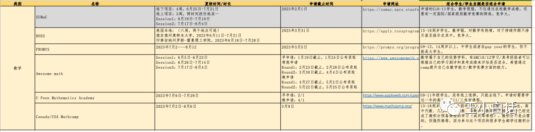 2023，美国夏校申请正当时，部分夏校项目介绍。