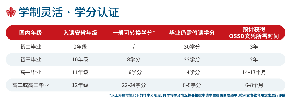 11年级入读后一路“狂飙”20分！千万别错过这个黄金关键期