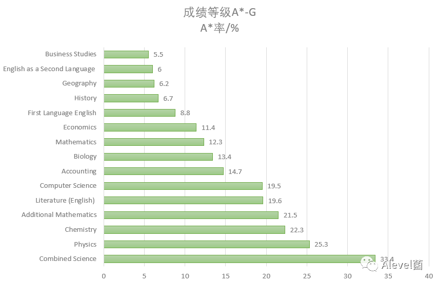 CAIE 2022年5/6月IGCSE成绩数据出炉了，物理化学A*率排名前五！