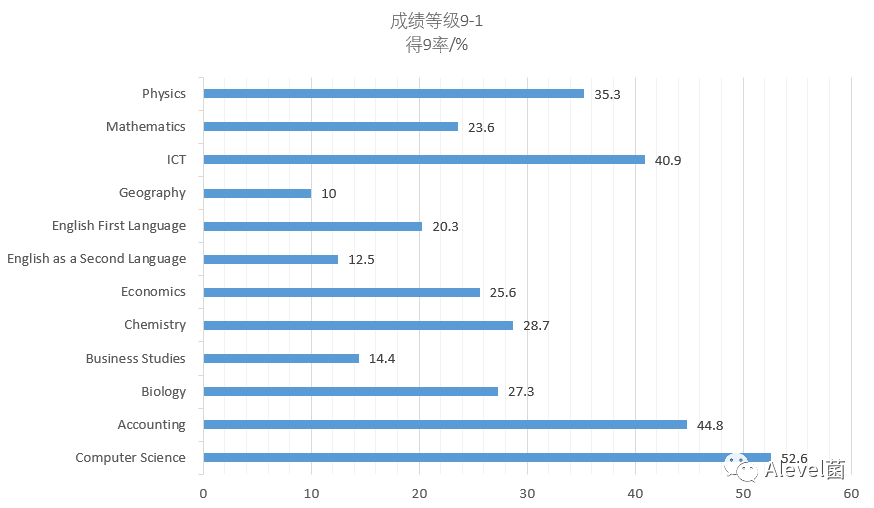 CAIE 2022年5/6月IGCSE成绩数据出炉了，物理化学A*率排名前五！