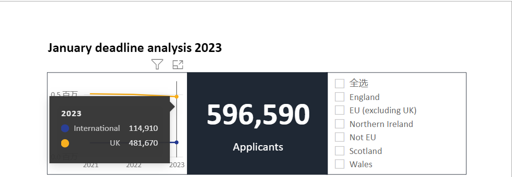 最新公布: 2023英国大学关键数据！一窥英本申请近3年新变化！