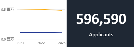 最新公布: 2023英国大学关键数据！一窥英本申请近3年新变化！