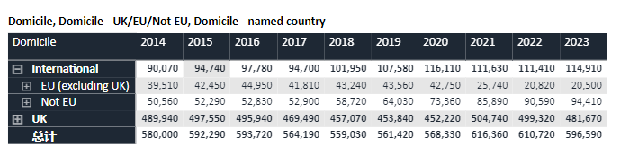 最新公布: 2023英国大学关键数据！一窥英本申请近3年新变化！