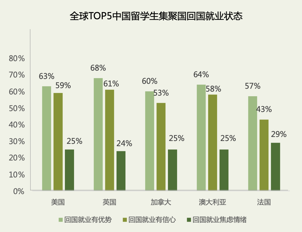 巧思快讯 | 领英发布最新留学生归国求职报告，留学生回国就业情况如何？