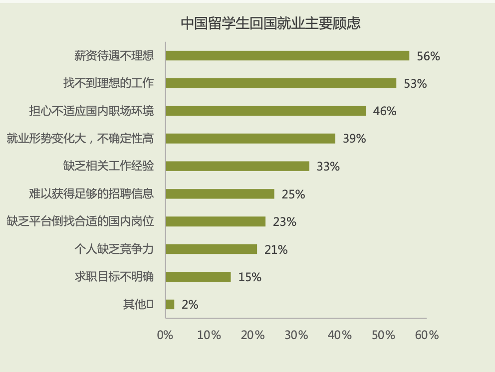 巧思快讯 | 领英发布最新留学生归国求职报告，留学生回国就业情况如何？