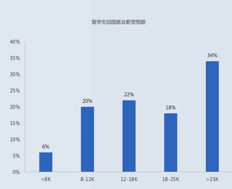 巧思快讯 | 领英发布最新留学生归国求职报告，留学生回国就业情况如何？