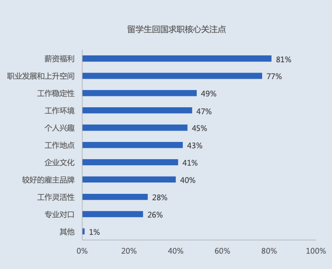 巧思快讯 | 领英发布最新留学生归国求职报告，留学生回国就业情况如何？