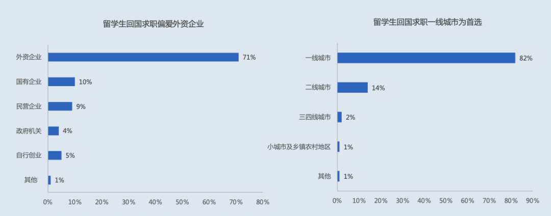 巧思快讯 | 领英发布最新留学生归国求职报告，留学生回国就业情况如何？