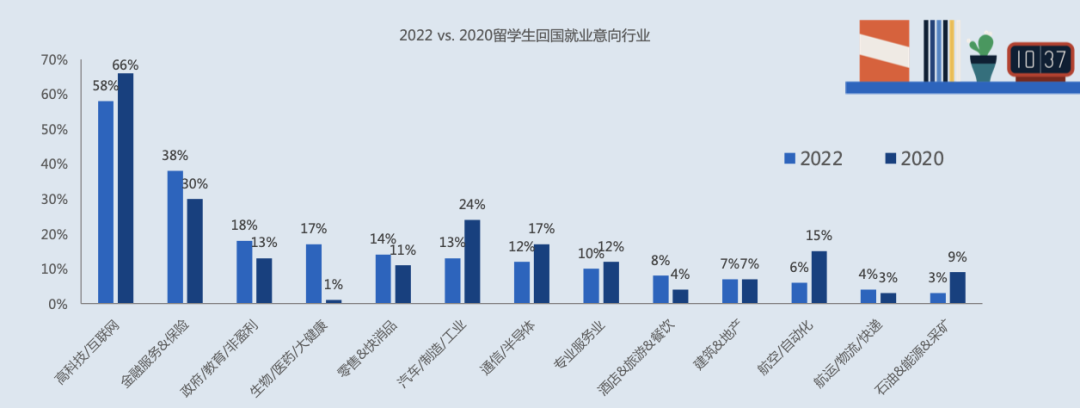 巧思快讯 | 领英发布最新留学生归国求职报告，留学生回国就业情况如何？