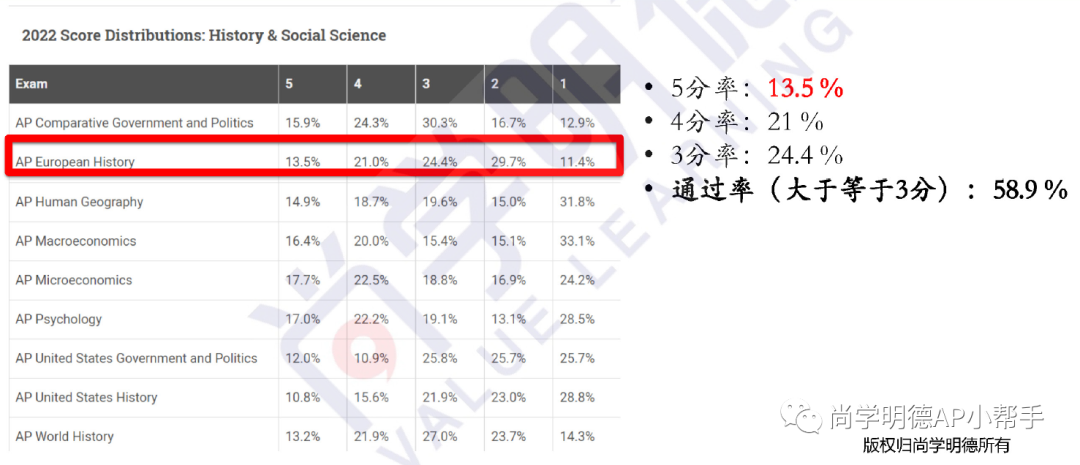 2023年AP欧洲史考试分析及重难点梳理，考前必备