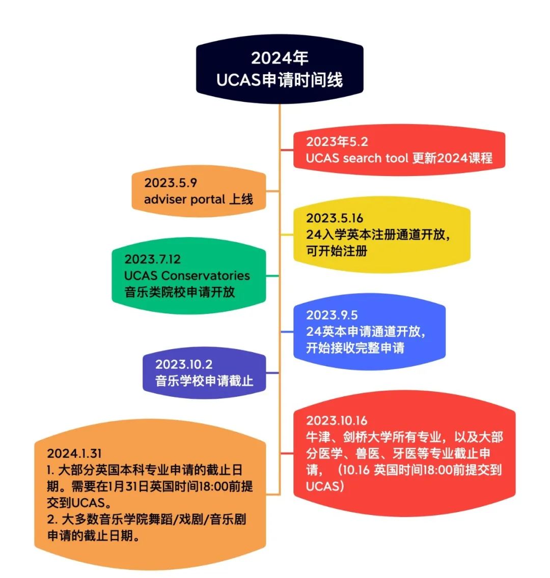 重大调整 | 2024年英本申请罕见5大变革！