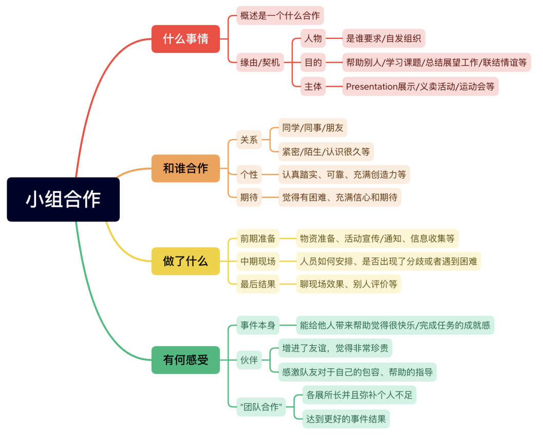 雅思口语P2新题8分素材 | 小组合作