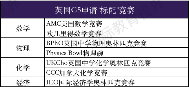 竞赛成“爬藤”利器？盘点上海国际化学校最青睐的竞赛项目！