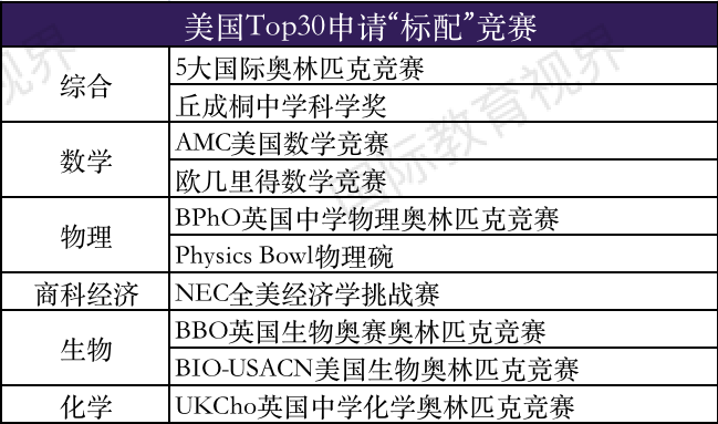 竞赛成“爬藤”利器？盘点上海国际化学校最青睐的竞赛项目！