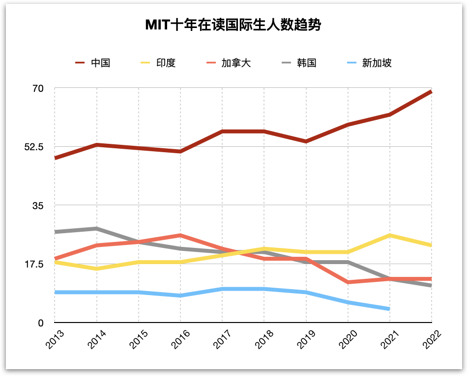 MIT越来越爱中国学生？是真的！