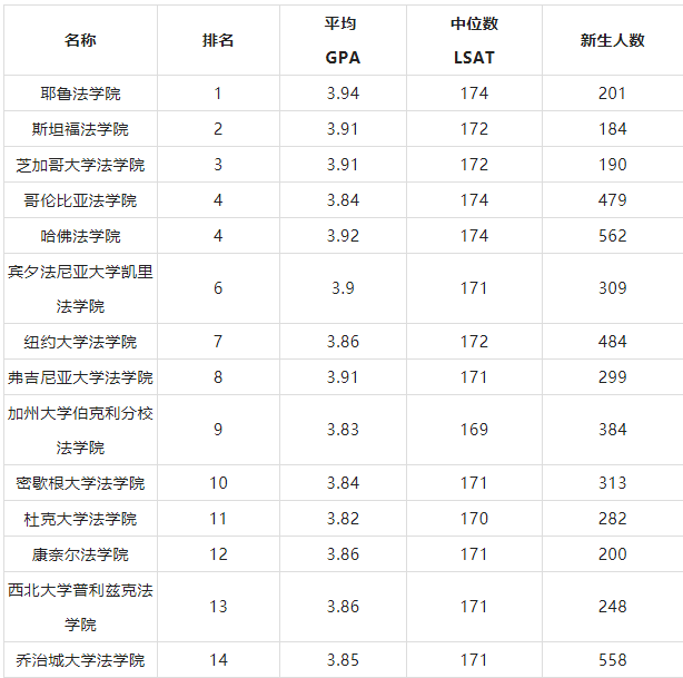 美国留学 |美国法学院申请仍需LSAT或GRE成绩！（附T14申请要求）