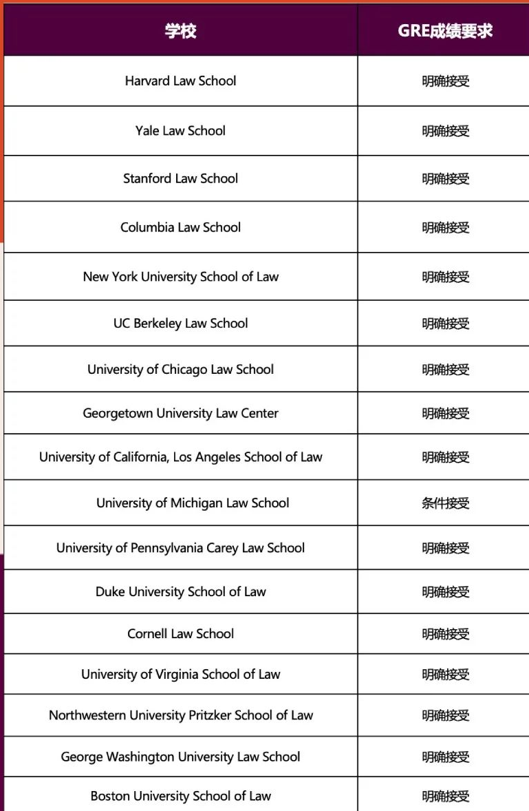 美国留学 |美国法学院申请仍需LSAT或GRE成绩！（附T14申请要求）