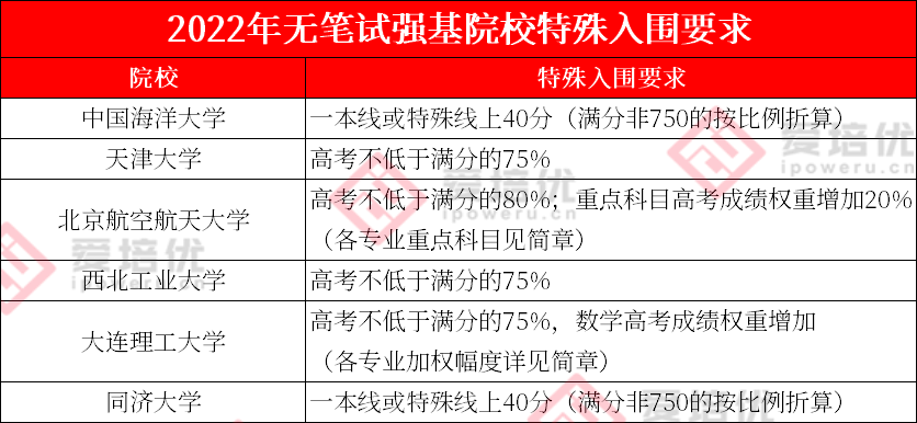 非竞赛党关注！这15所强基院校无笔试~附部分院校面试真题