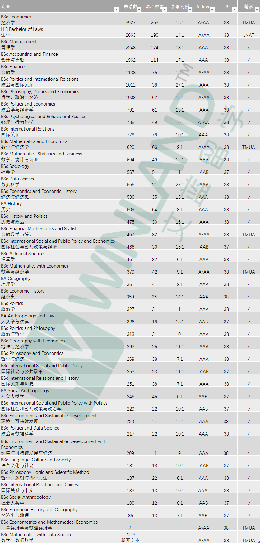 2024入学LSE这两大专业A-level成绩要求提高一档，经济增加入学考试要求... ...