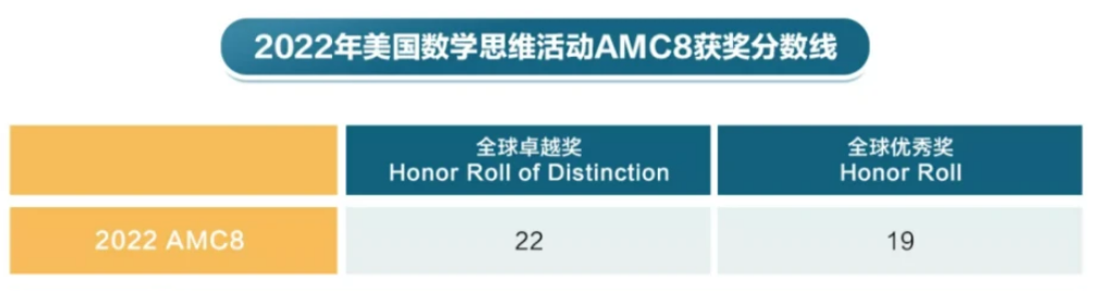 重磅！AoPS公布2023年AMC8获奖分数线，斩获TOP1%竟只需21分？