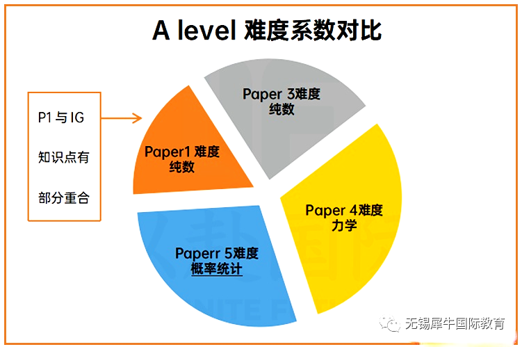 IGCSE数学如何衔接ALevel数学？IG&ALevel数学课程内容对比分析，附IG&ALevel数学电子版教材免费领取中~