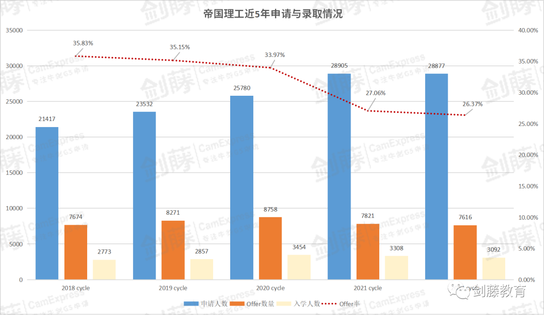 新鲜出炉！帝国理工更新近五年申请与录取数据，聚焦中国申请者，有哪些数据值得关注？